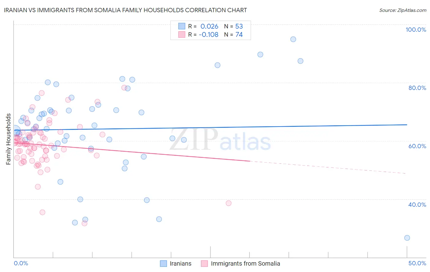 Iranian vs Immigrants from Somalia Family Households