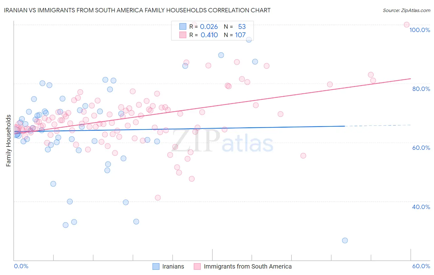 Iranian vs Immigrants from South America Family Households
