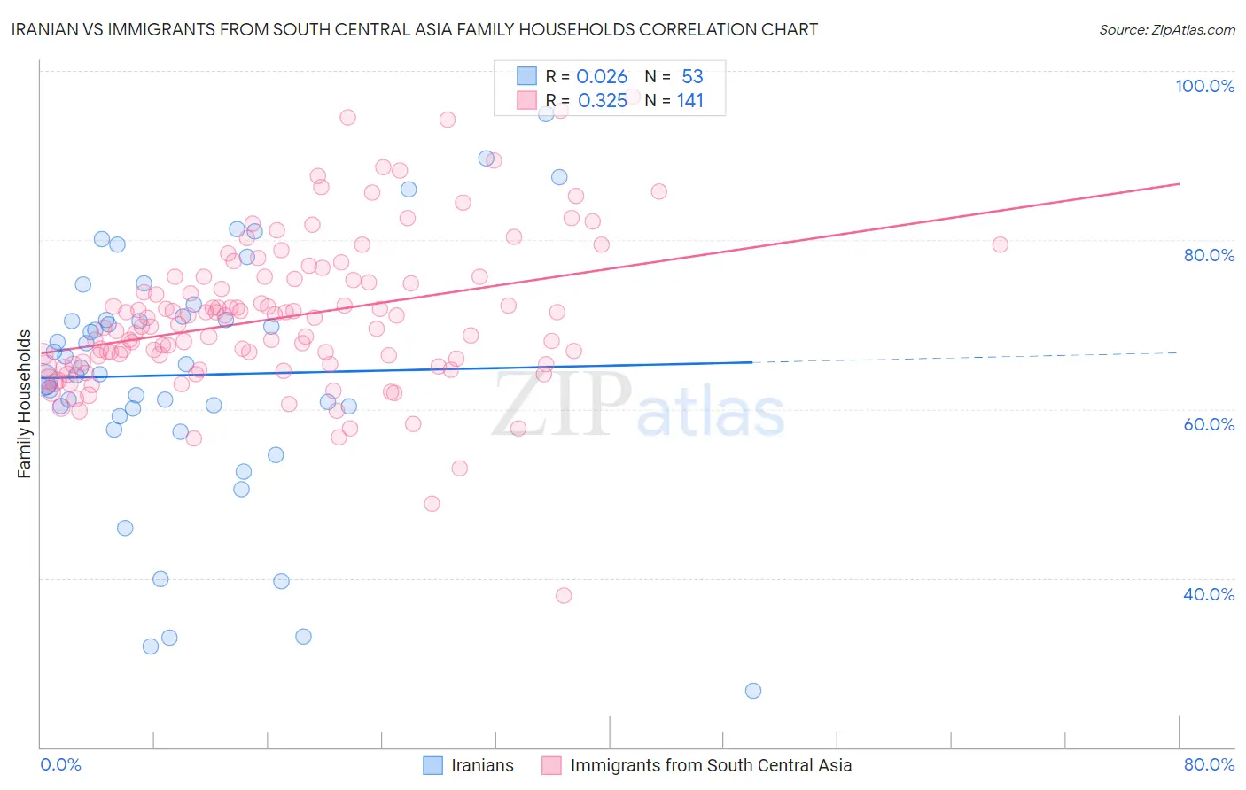 Iranian vs Immigrants from South Central Asia Family Households