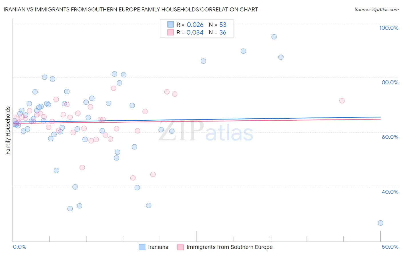 Iranian vs Immigrants from Southern Europe Family Households