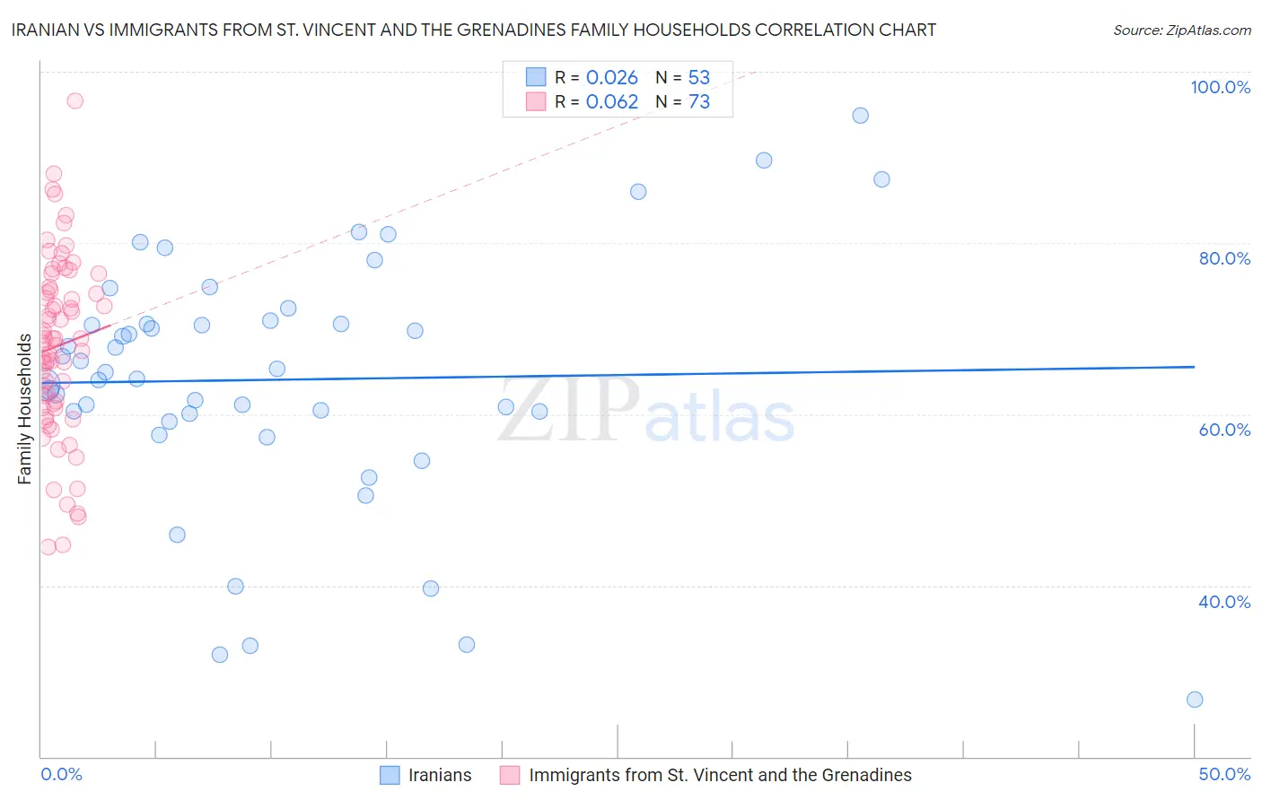 Iranian vs Immigrants from St. Vincent and the Grenadines Family Households