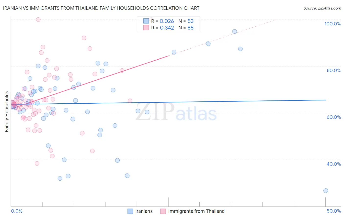 Iranian vs Immigrants from Thailand Family Households