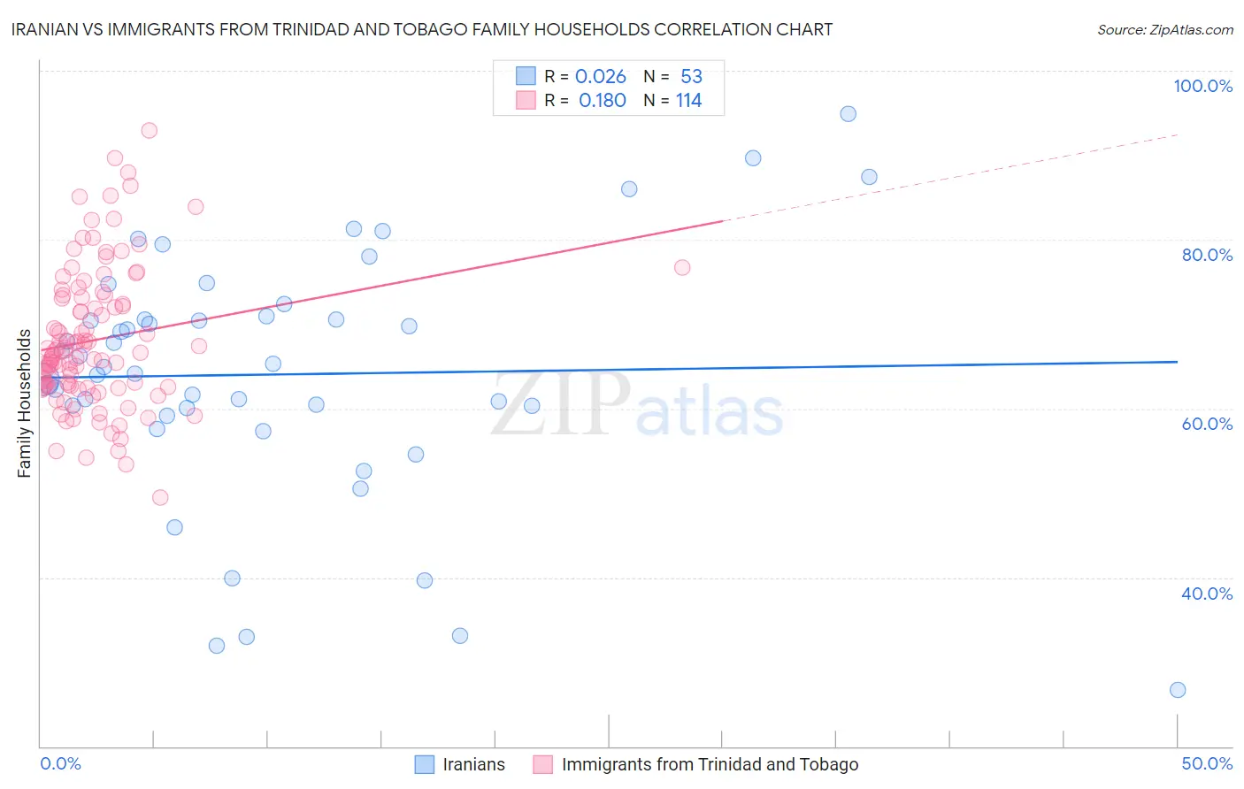 Iranian vs Immigrants from Trinidad and Tobago Family Households