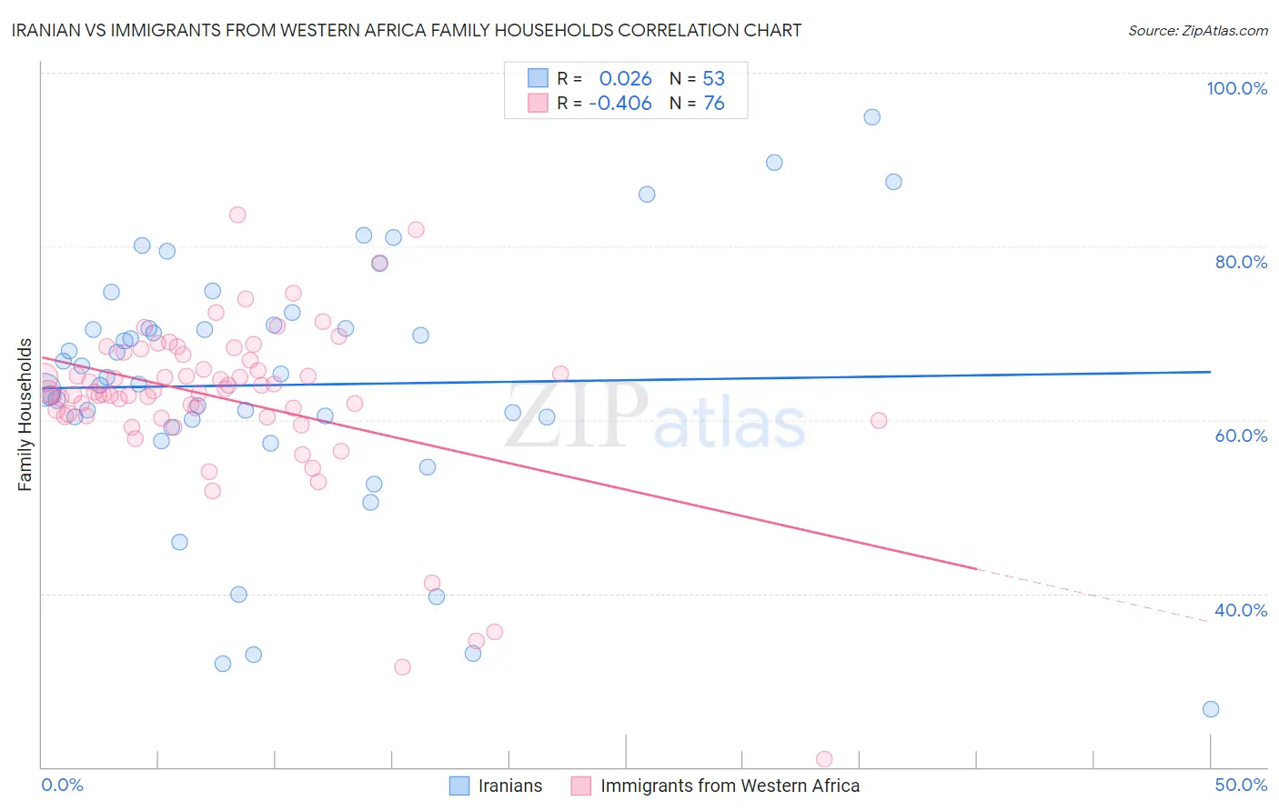 Iranian vs Immigrants from Western Africa Family Households