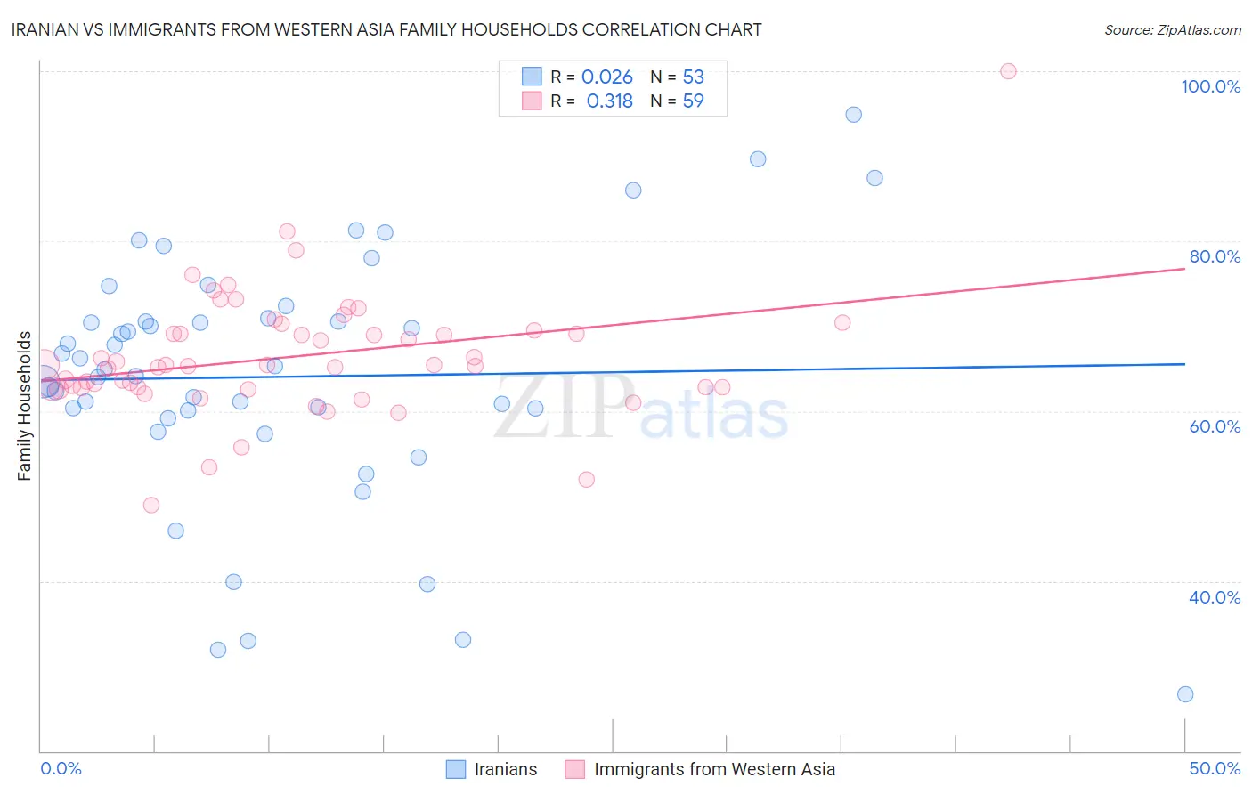 Iranian vs Immigrants from Western Asia Family Households