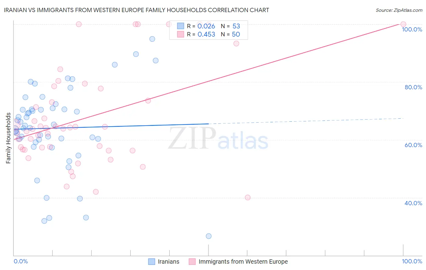 Iranian vs Immigrants from Western Europe Family Households