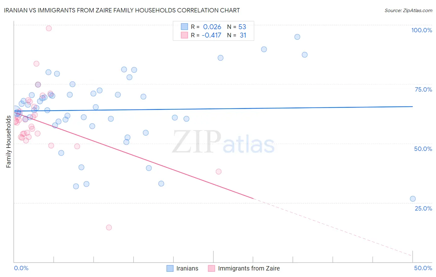 Iranian vs Immigrants from Zaire Family Households