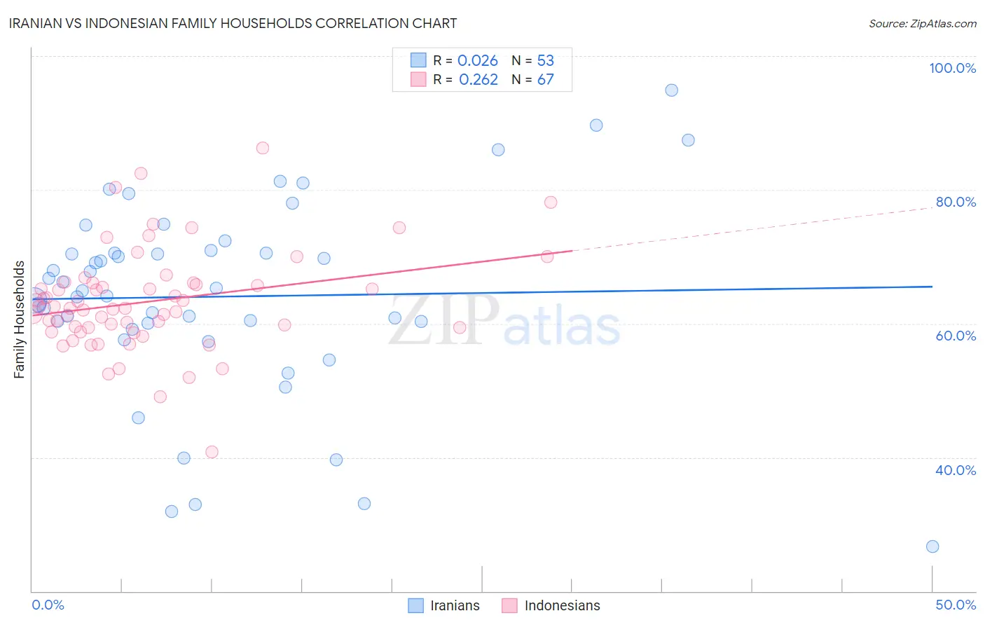 Iranian vs Indonesian Family Households