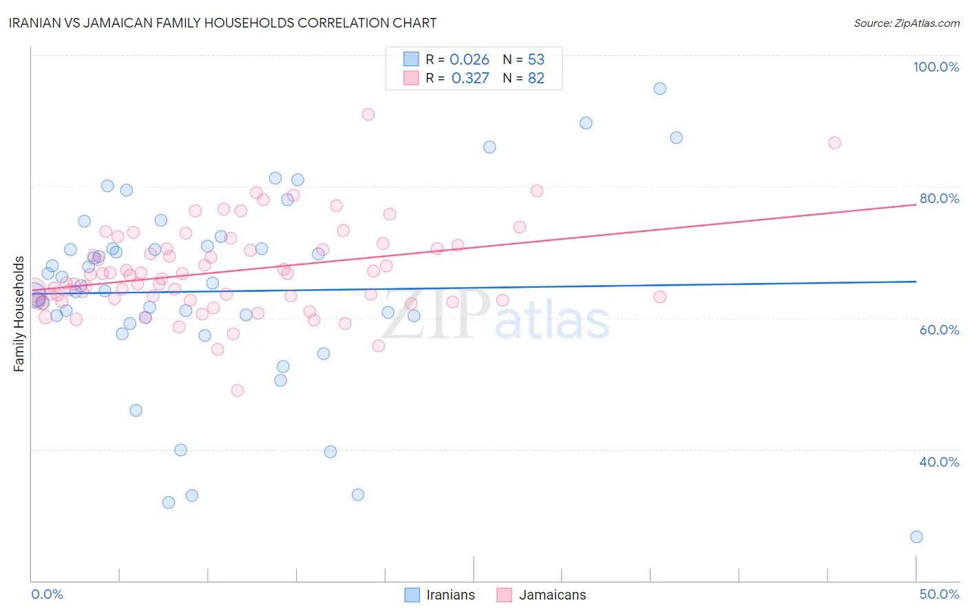 Iranian vs Jamaican Family Households