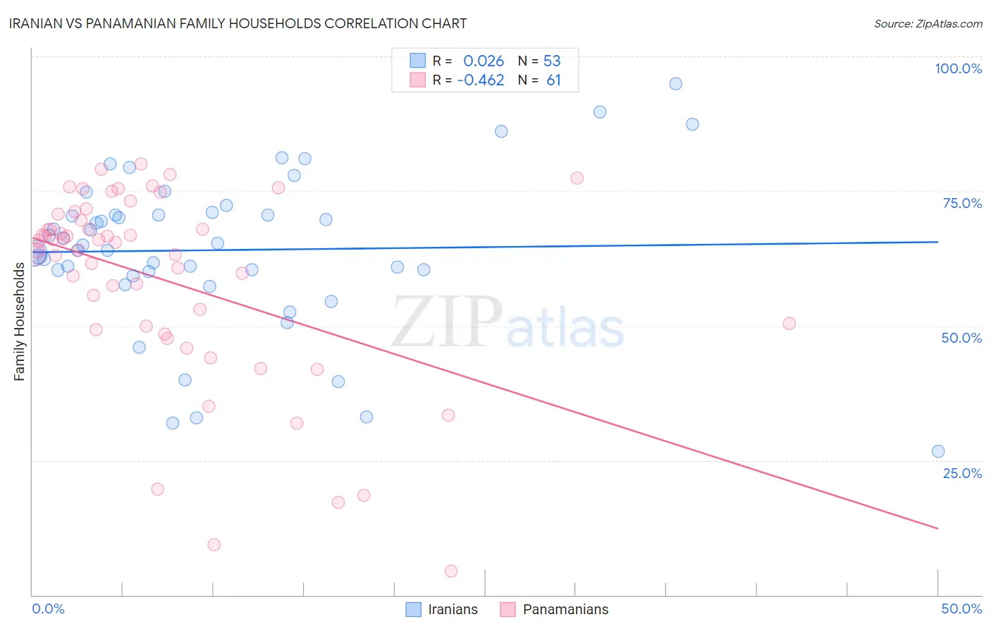 Iranian vs Panamanian Family Households