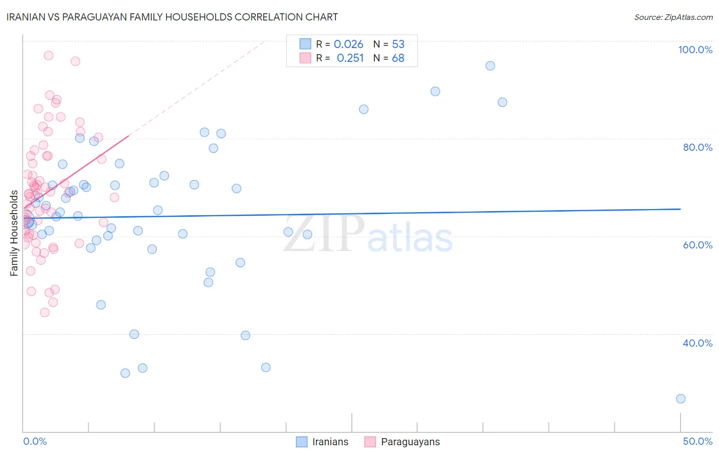 Iranian vs Paraguayan Family Households