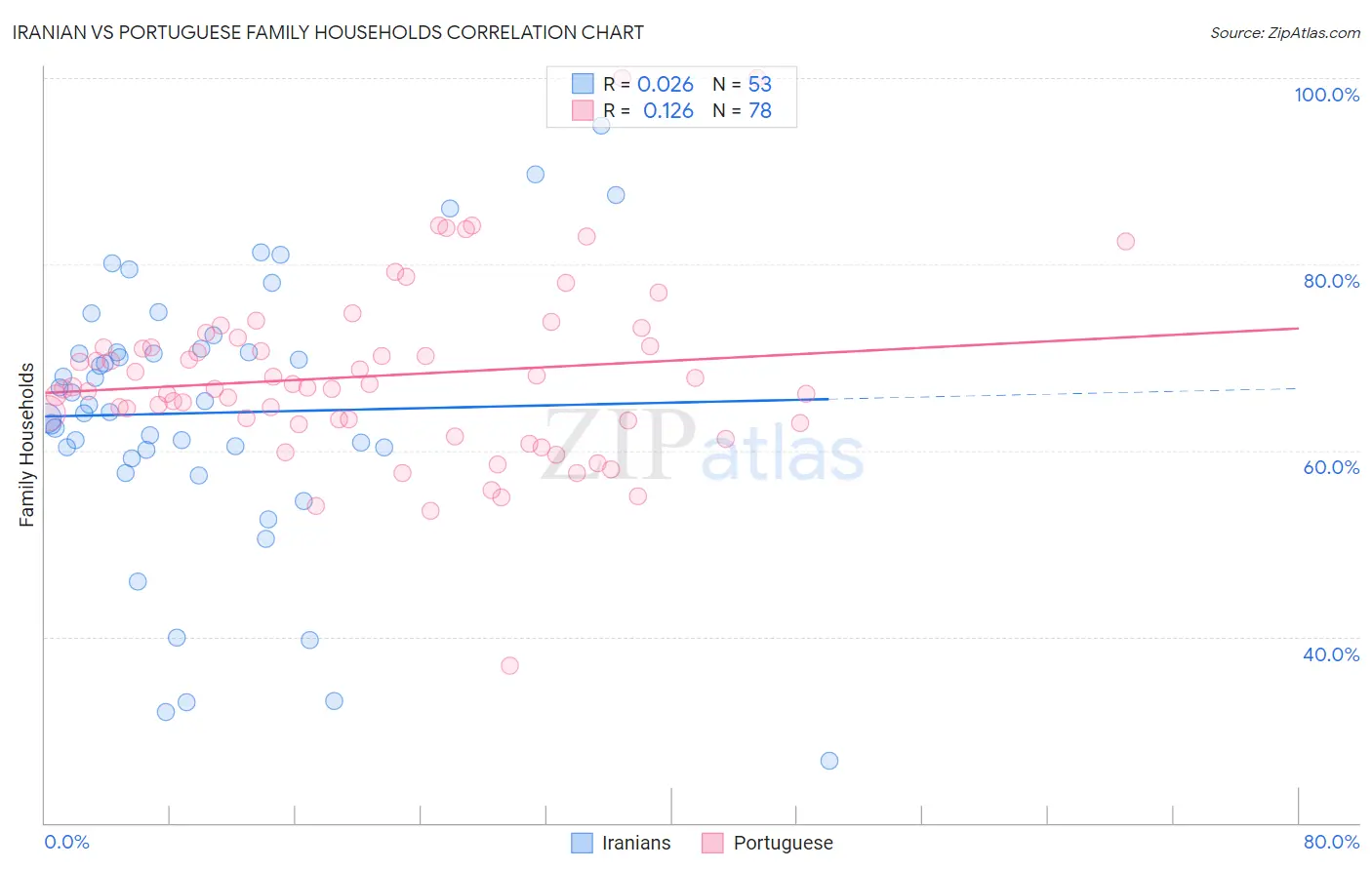 Iranian vs Portuguese Family Households