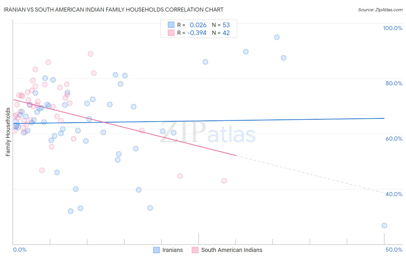 Iranian vs South American Indian Family Households