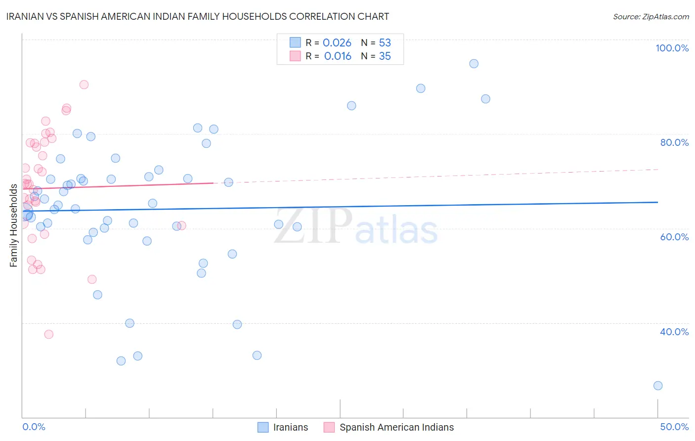 Iranian vs Spanish American Indian Family Households