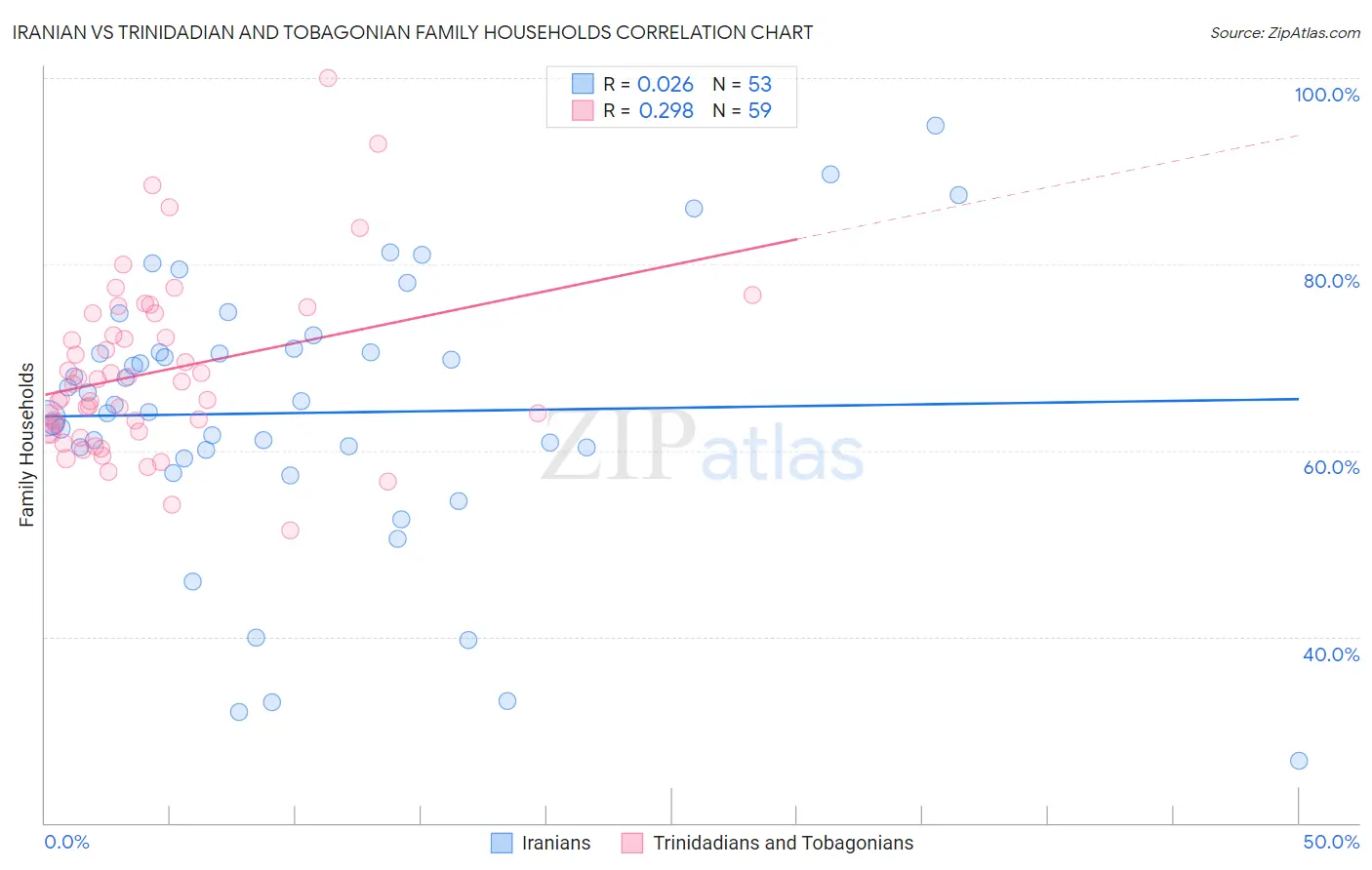 Iranian vs Trinidadian and Tobagonian Family Households
