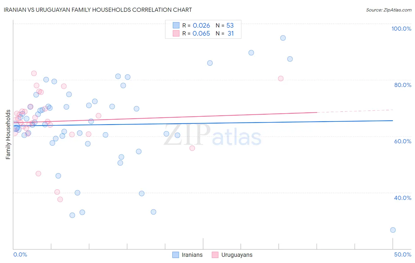 Iranian vs Uruguayan Family Households
