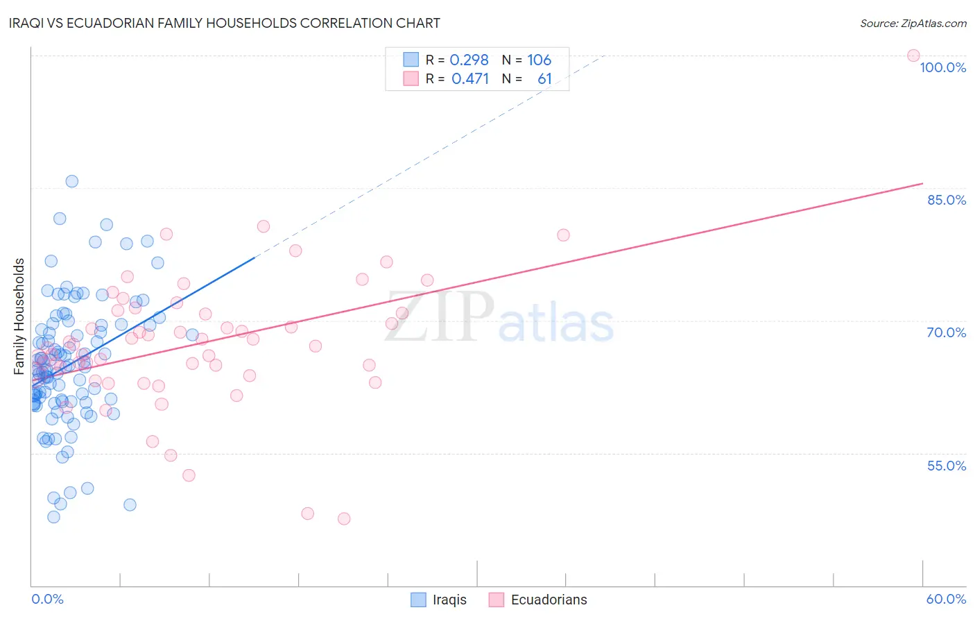 Iraqi vs Ecuadorian Family Households