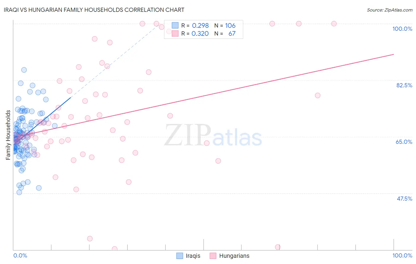 Iraqi vs Hungarian Family Households