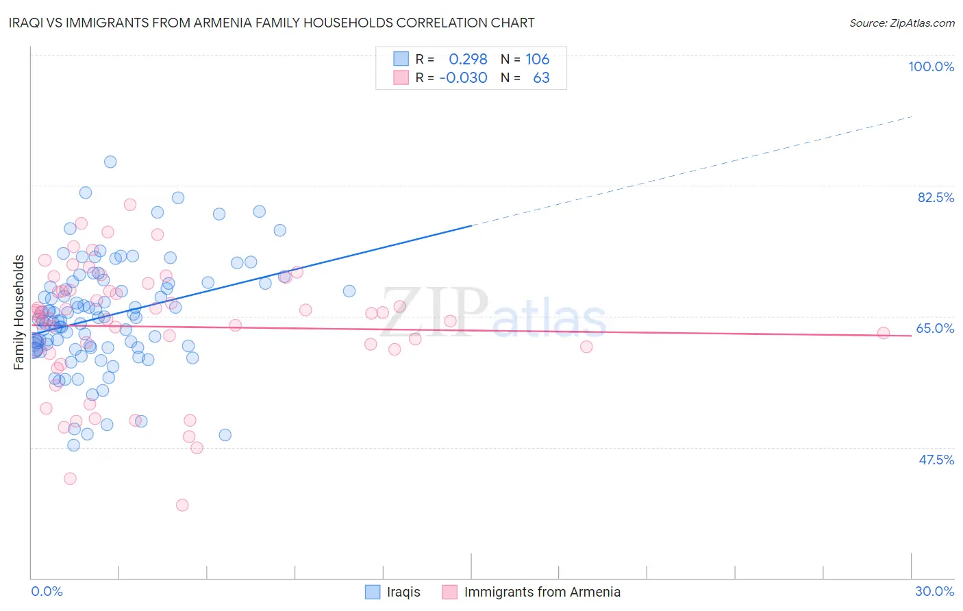 Iraqi vs Immigrants from Armenia Family Households
