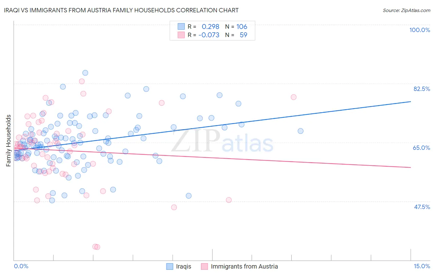 Iraqi vs Immigrants from Austria Family Households