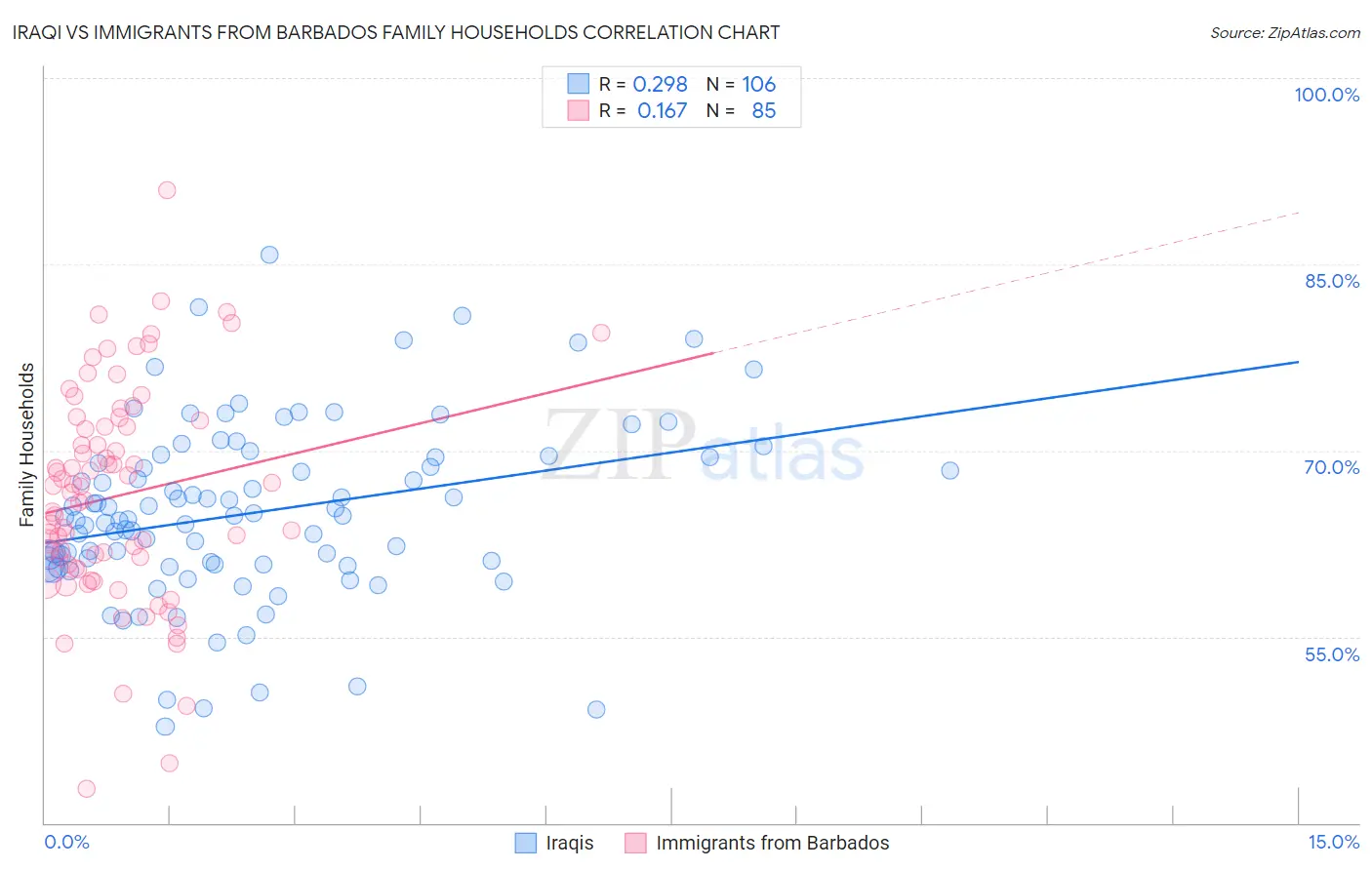Iraqi vs Immigrants from Barbados Family Households