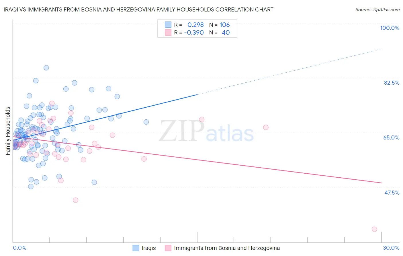 Iraqi vs Immigrants from Bosnia and Herzegovina Family Households
