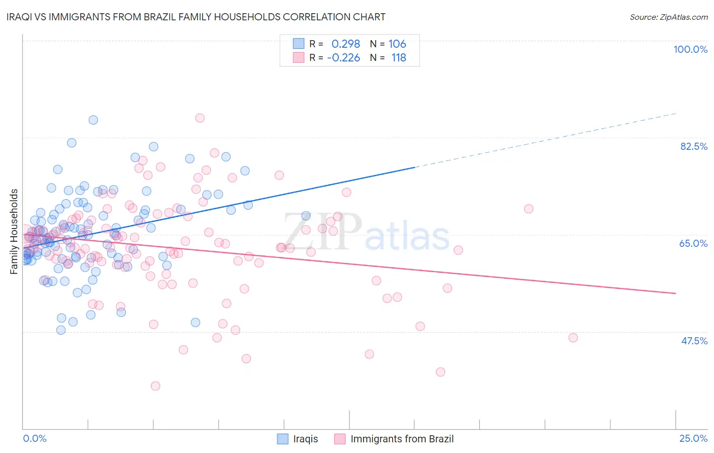 Iraqi vs Immigrants from Brazil Family Households