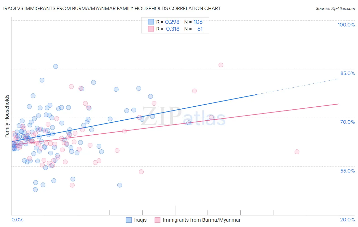 Iraqi vs Immigrants from Burma/Myanmar Family Households