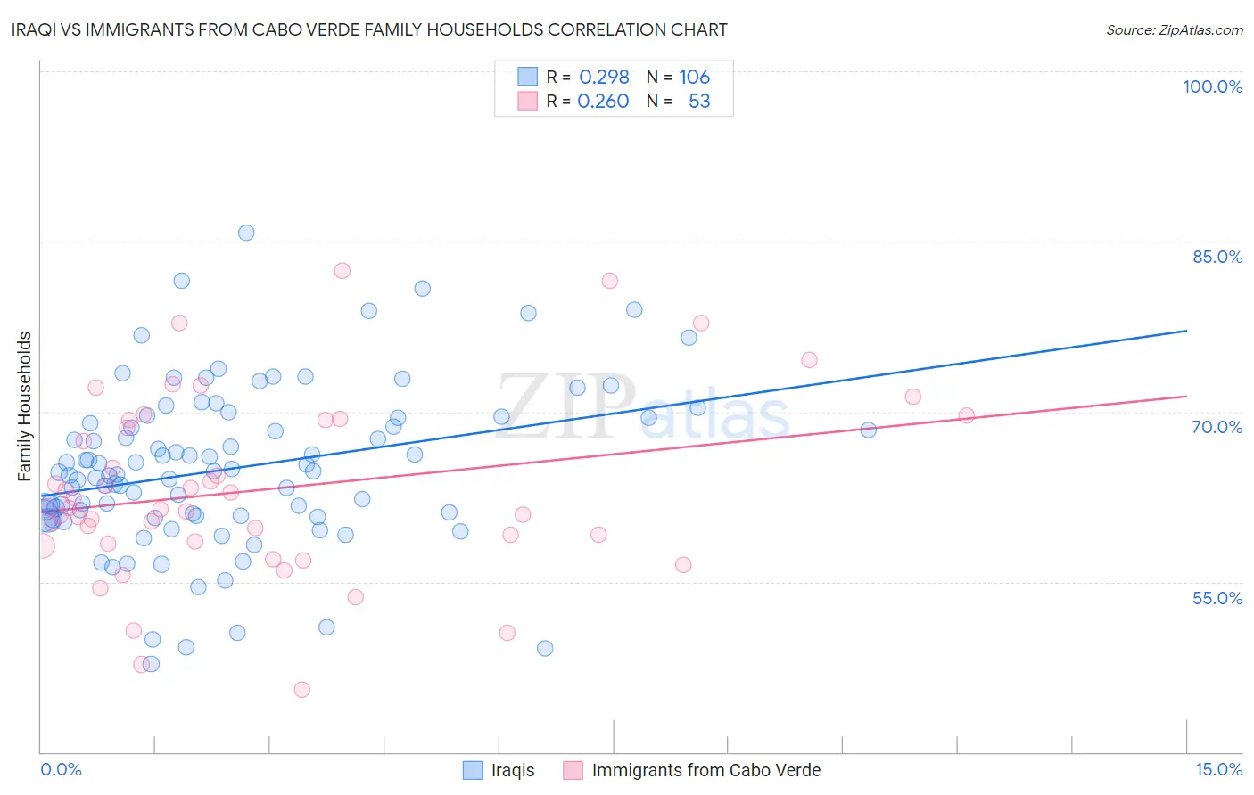 Iraqi vs Immigrants from Cabo Verde Family Households