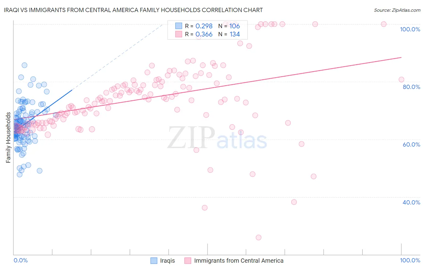 Iraqi vs Immigrants from Central America Family Households