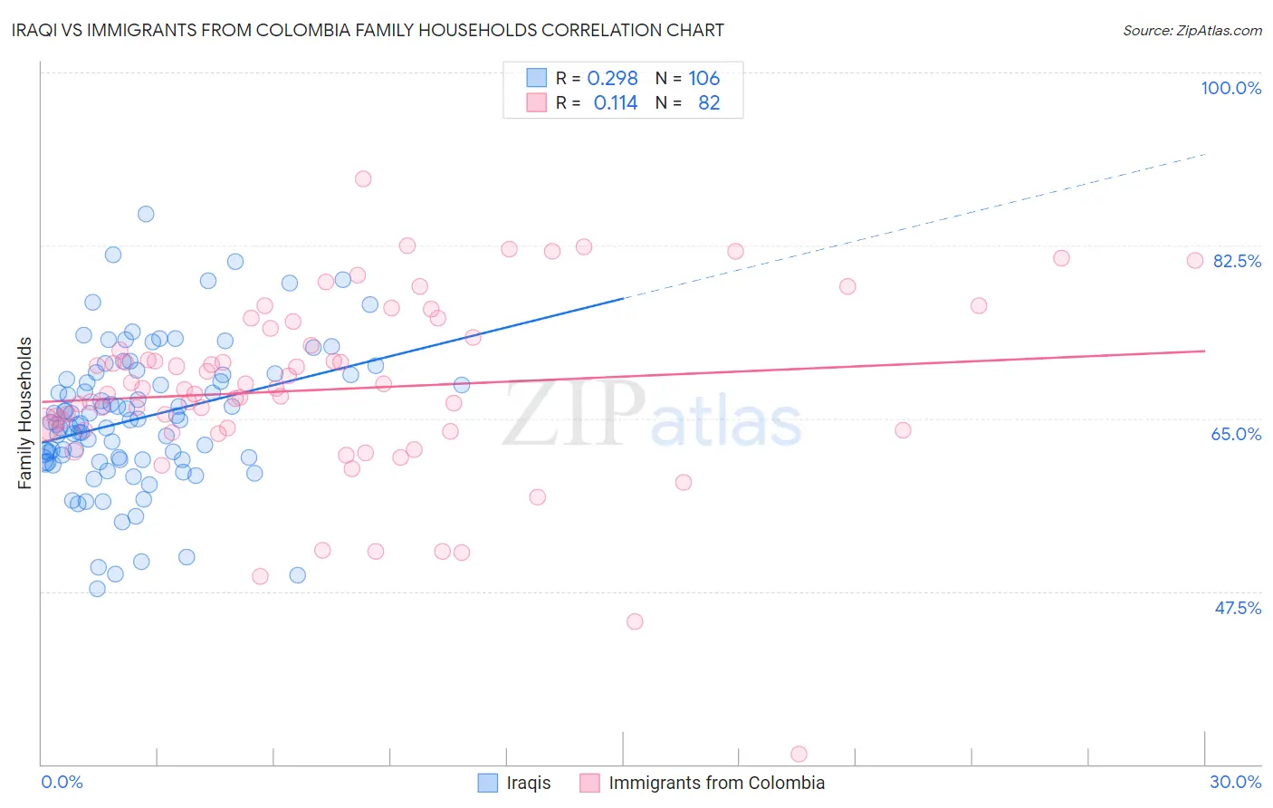 Iraqi vs Immigrants from Colombia Family Households