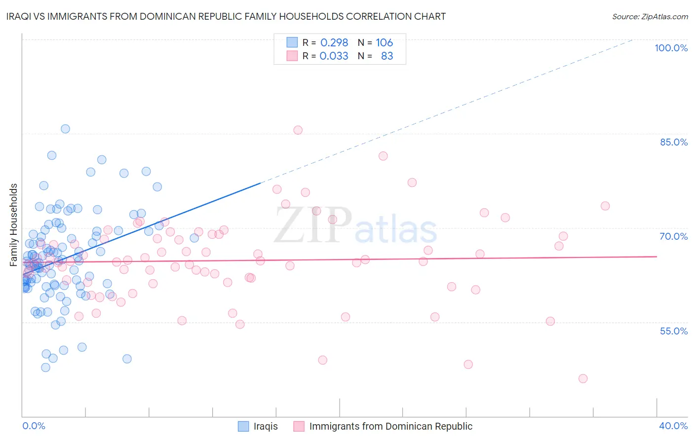 Iraqi vs Immigrants from Dominican Republic Family Households