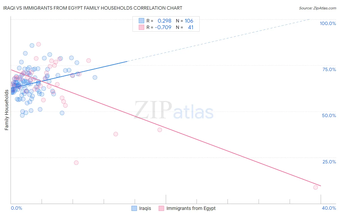 Iraqi vs Immigrants from Egypt Family Households