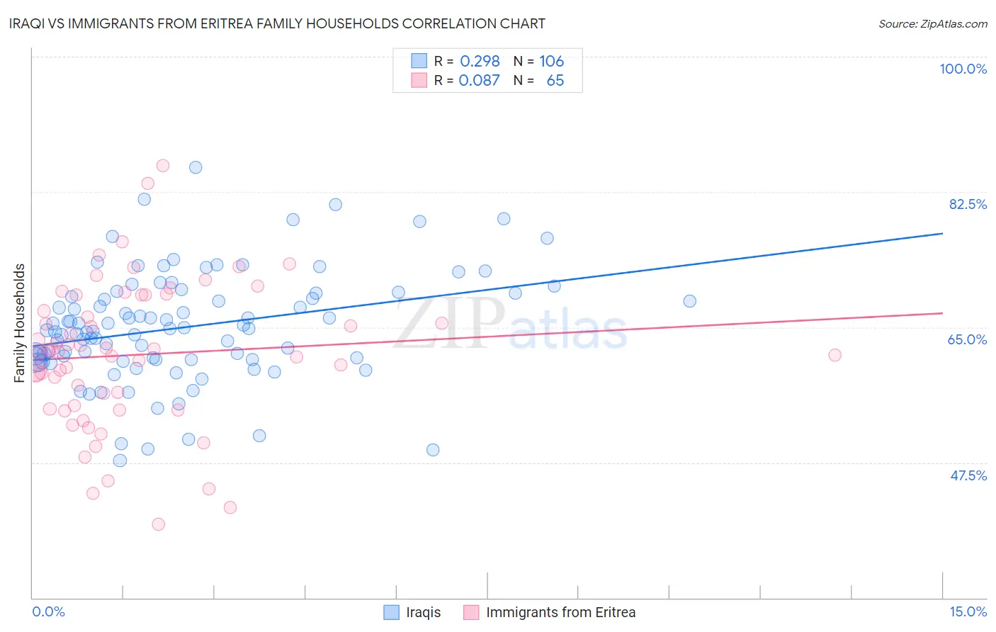 Iraqi vs Immigrants from Eritrea Family Households