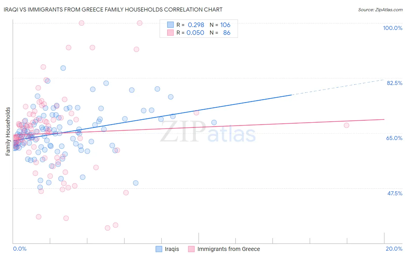 Iraqi vs Immigrants from Greece Family Households