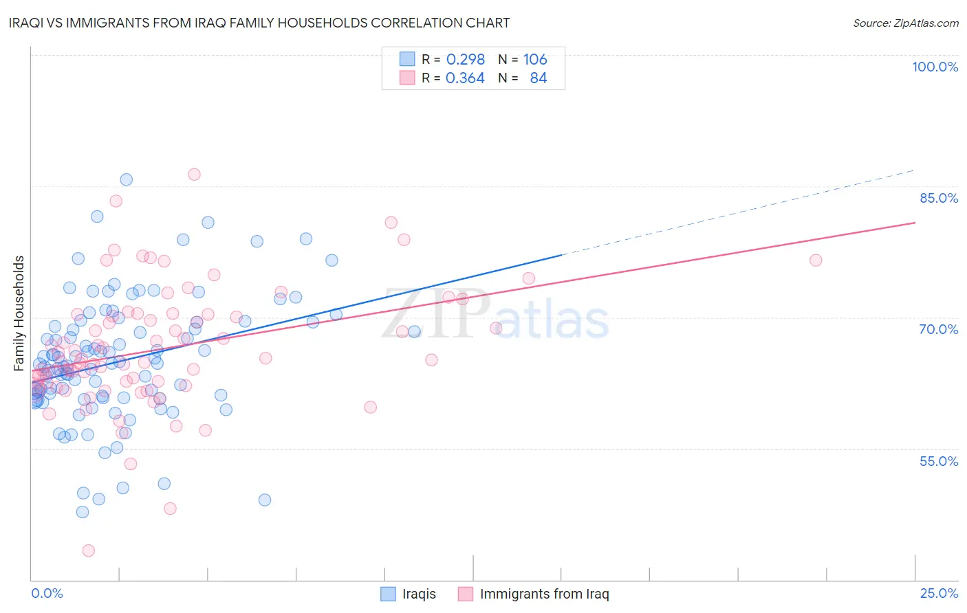 Iraqi vs Immigrants from Iraq Family Households