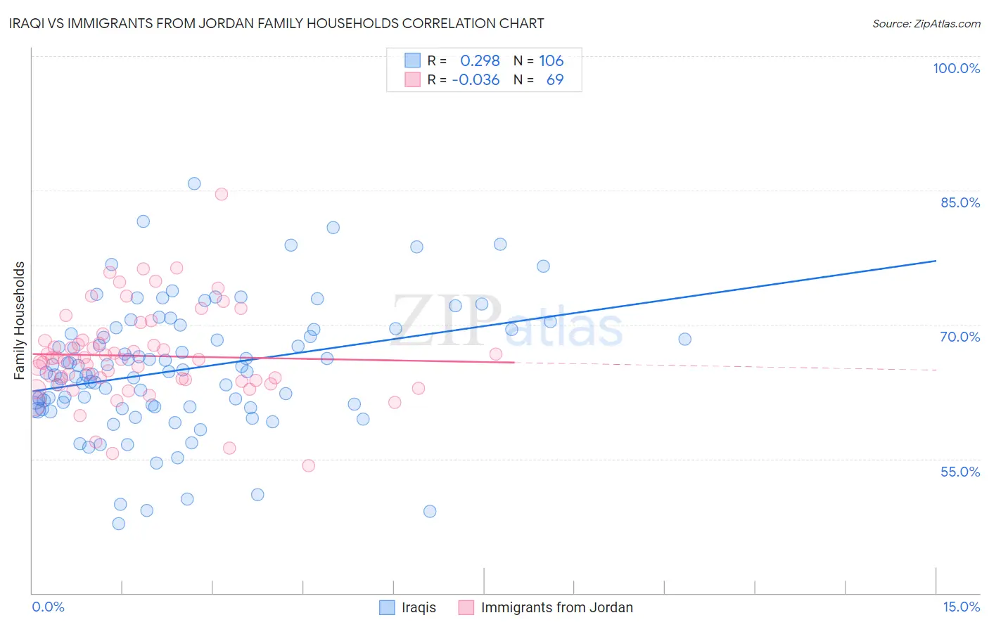 Iraqi vs Immigrants from Jordan Family Households