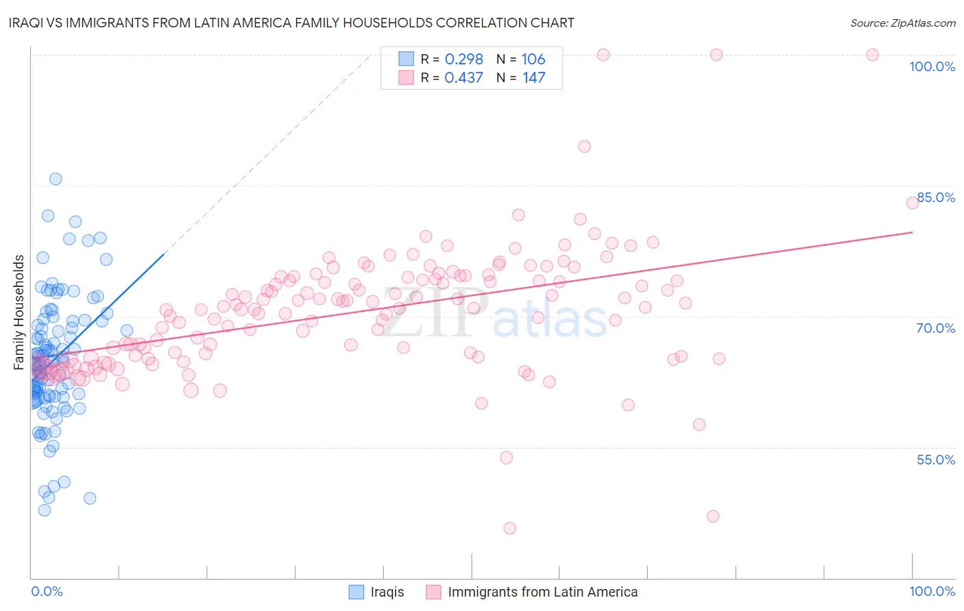 Iraqi vs Immigrants from Latin America Family Households