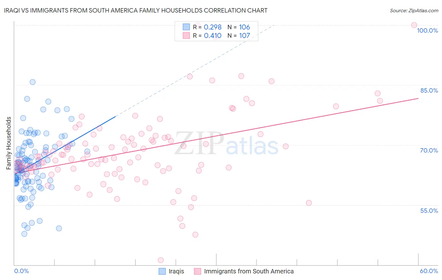 Iraqi vs Immigrants from South America Family Households