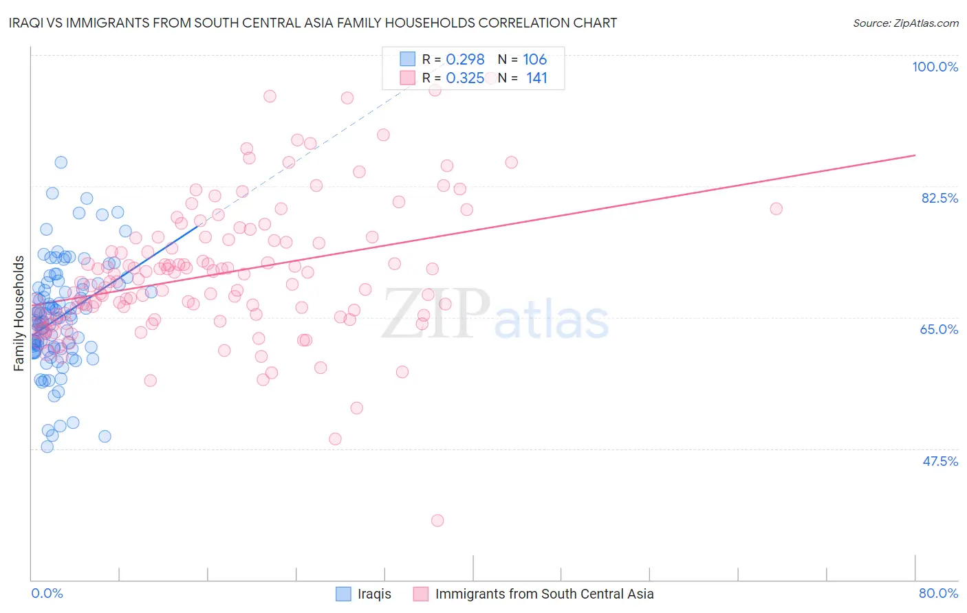 Iraqi vs Immigrants from South Central Asia Family Households