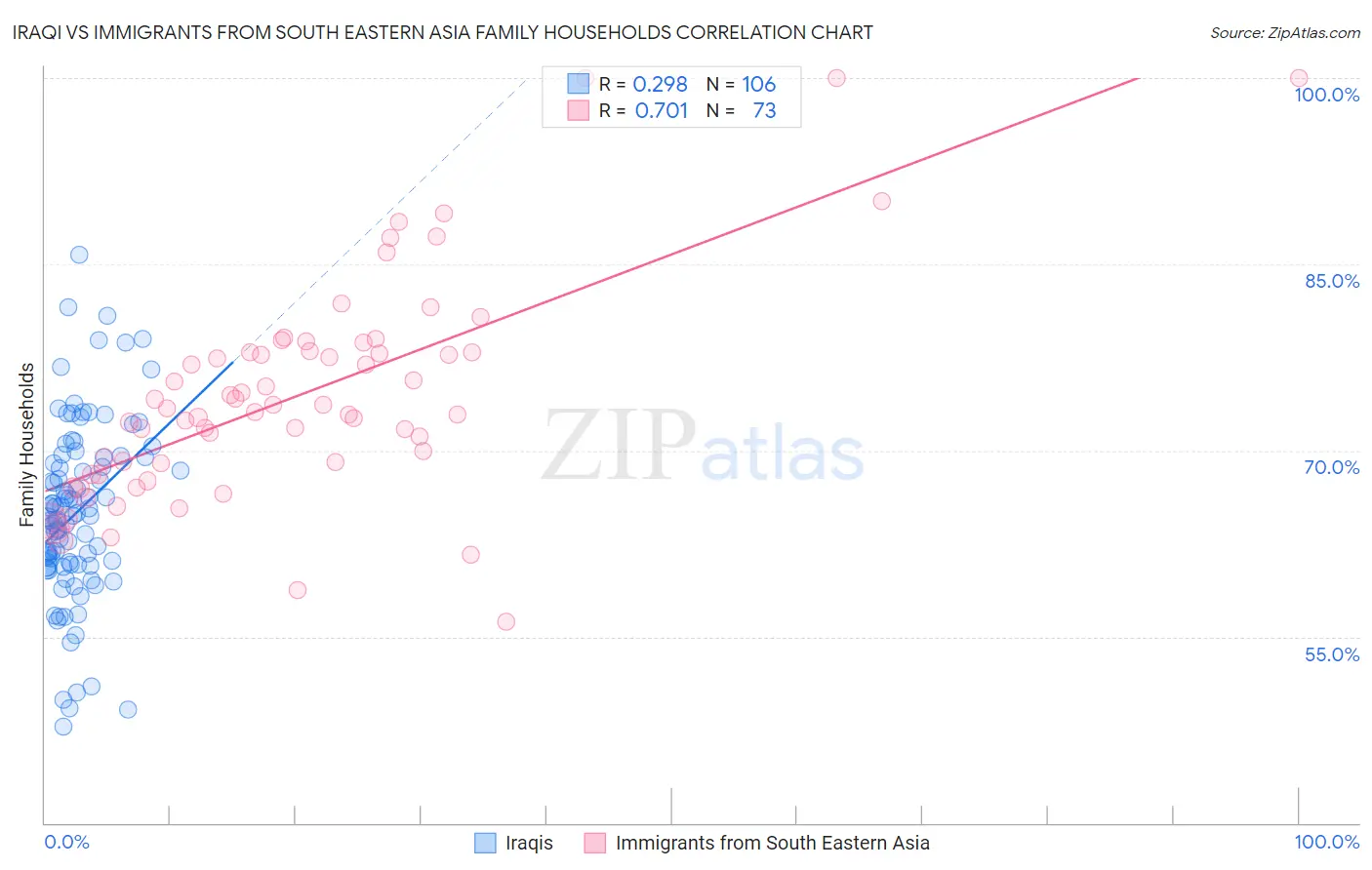 Iraqi vs Immigrants from South Eastern Asia Family Households