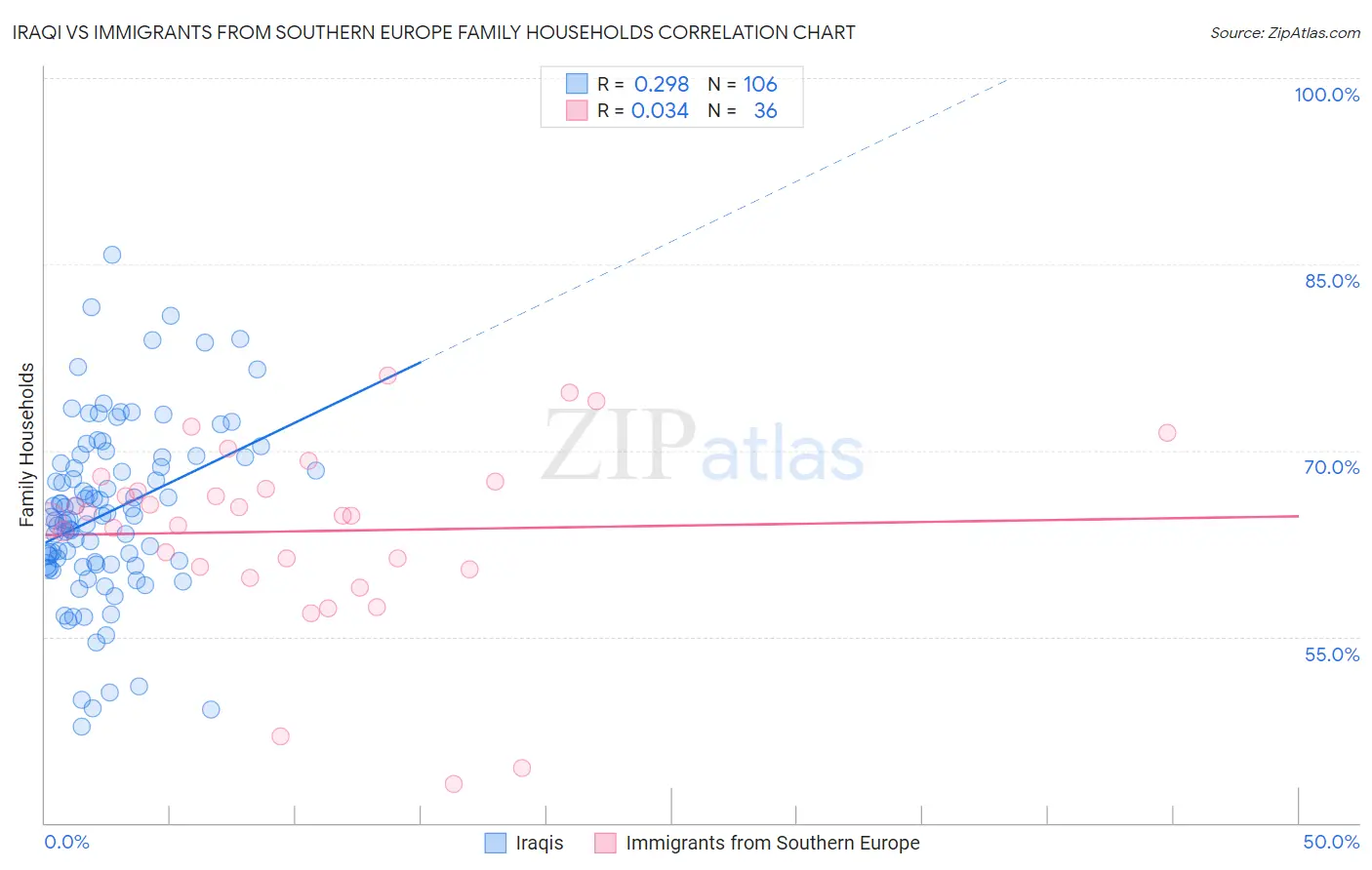 Iraqi vs Immigrants from Southern Europe Family Households