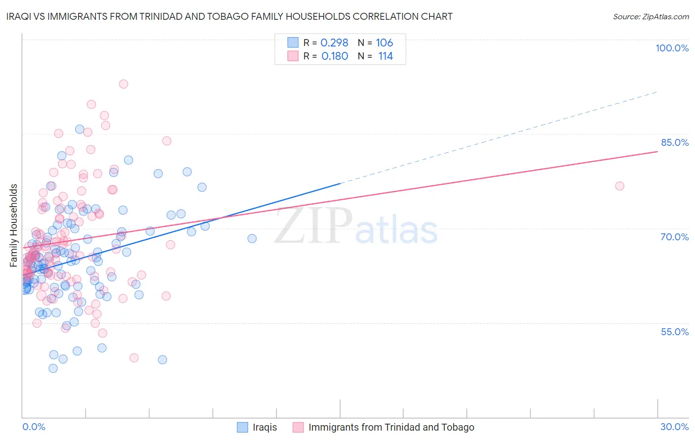 Iraqi vs Immigrants from Trinidad and Tobago Family Households