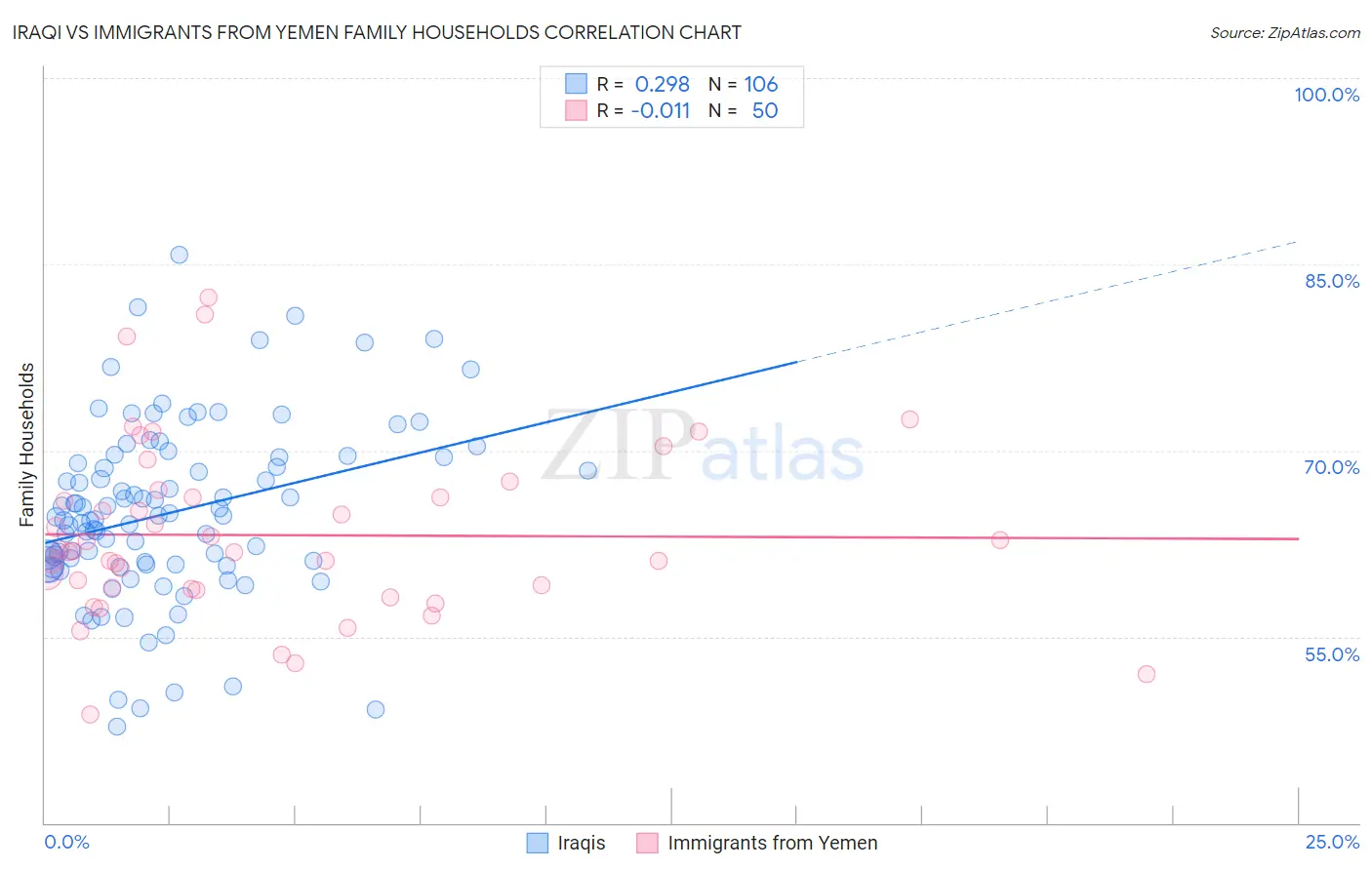 Iraqi vs Immigrants from Yemen Family Households