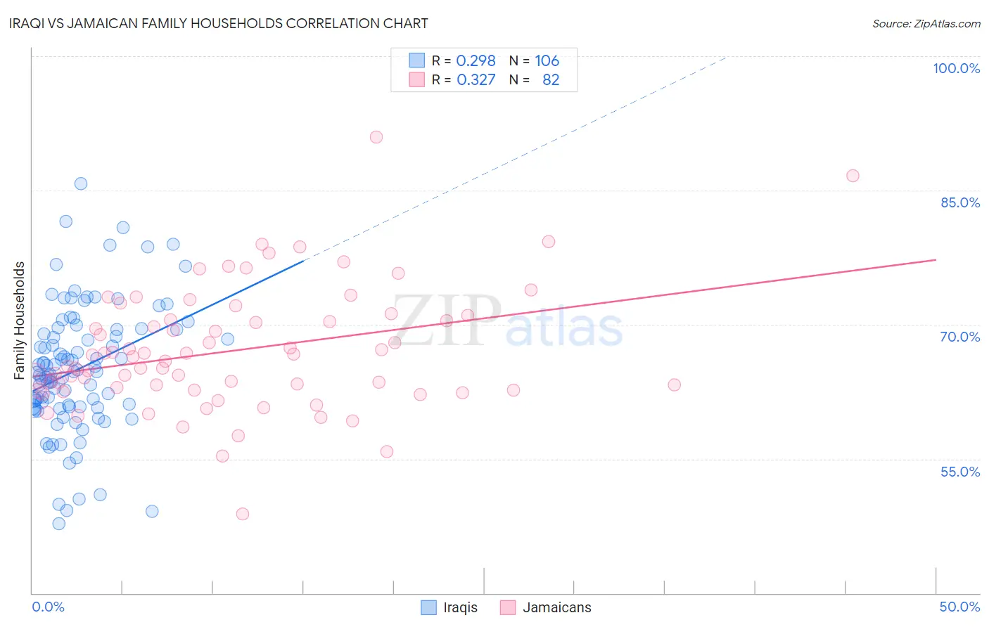 Iraqi vs Jamaican Family Households