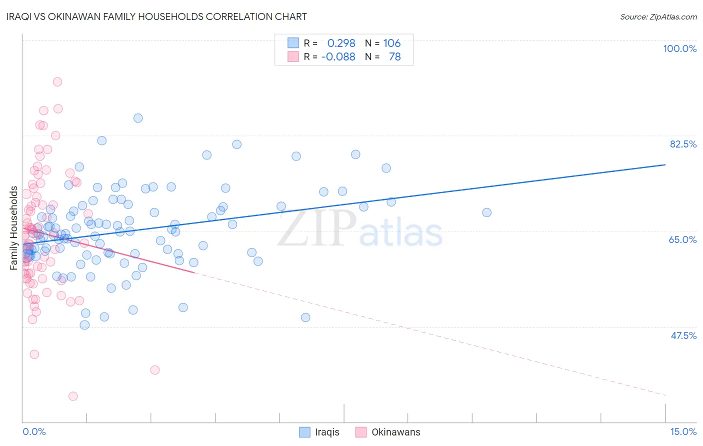 Iraqi vs Okinawan Family Households