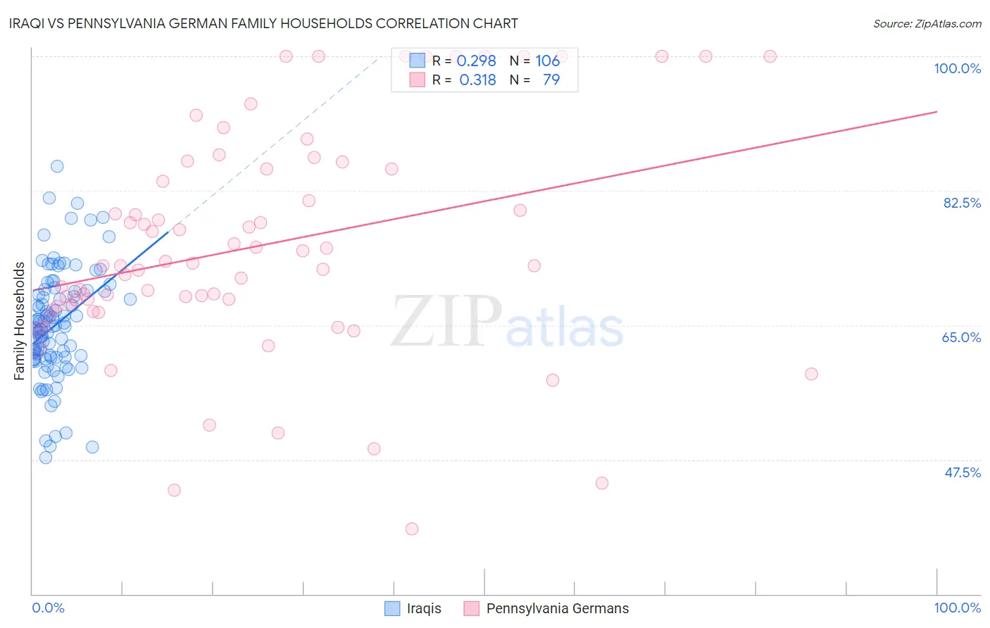 Iraqi vs Pennsylvania German Family Households