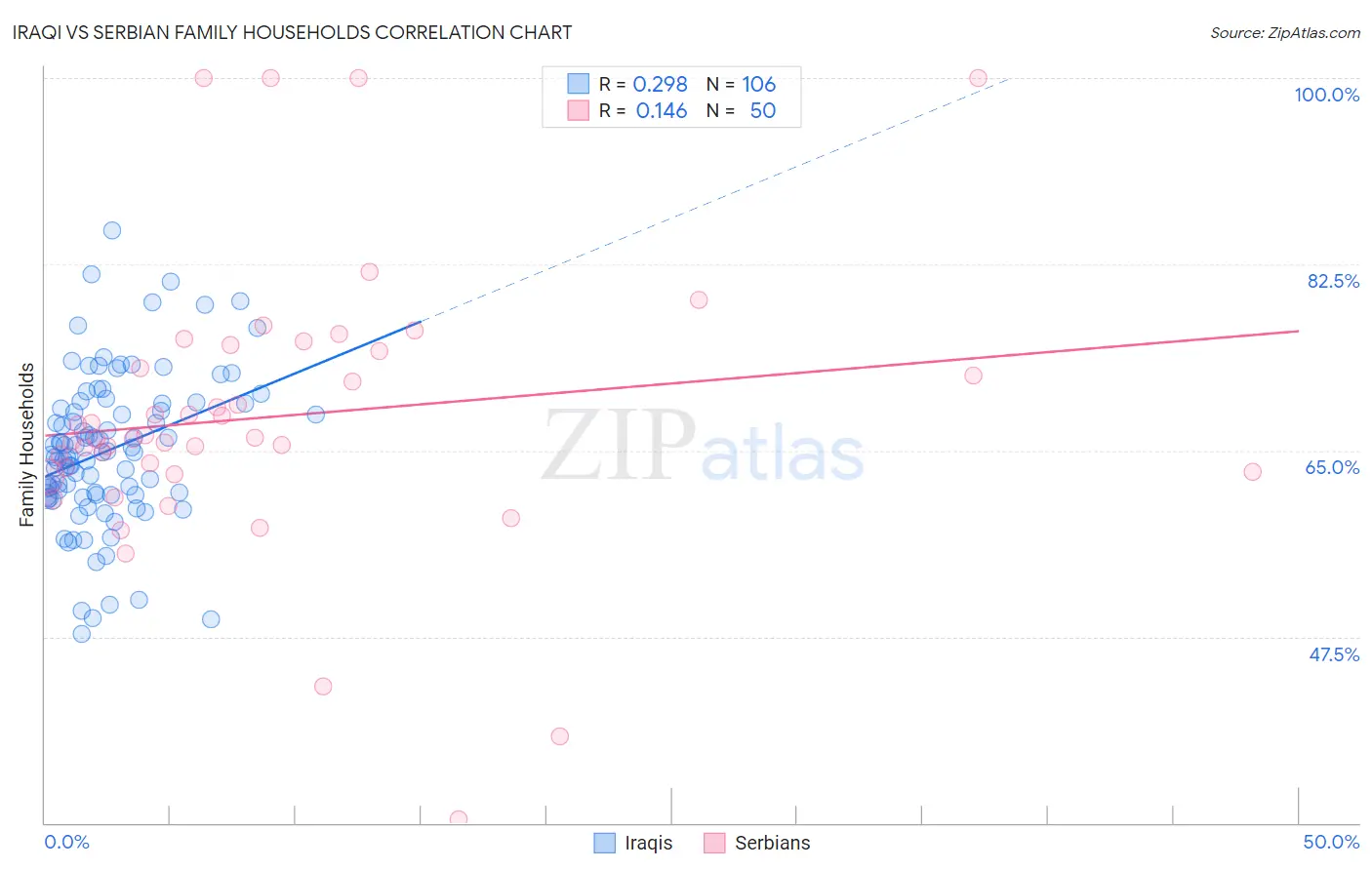 Iraqi vs Serbian Family Households