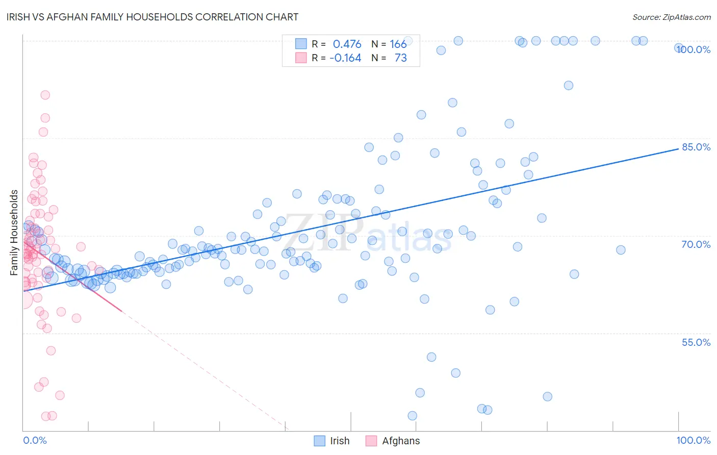 Irish vs Afghan Family Households