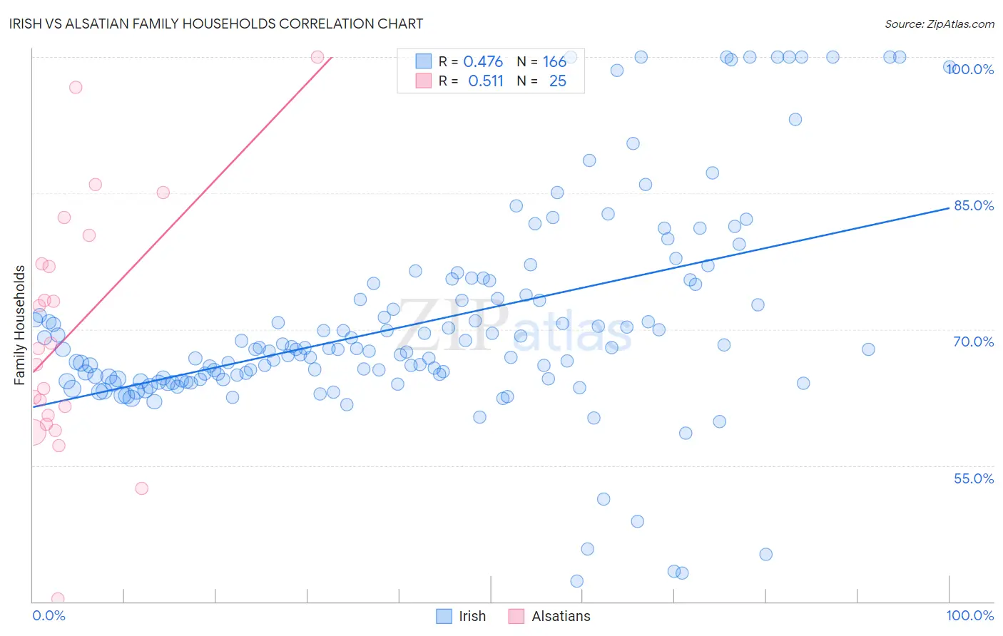 Irish vs Alsatian Family Households